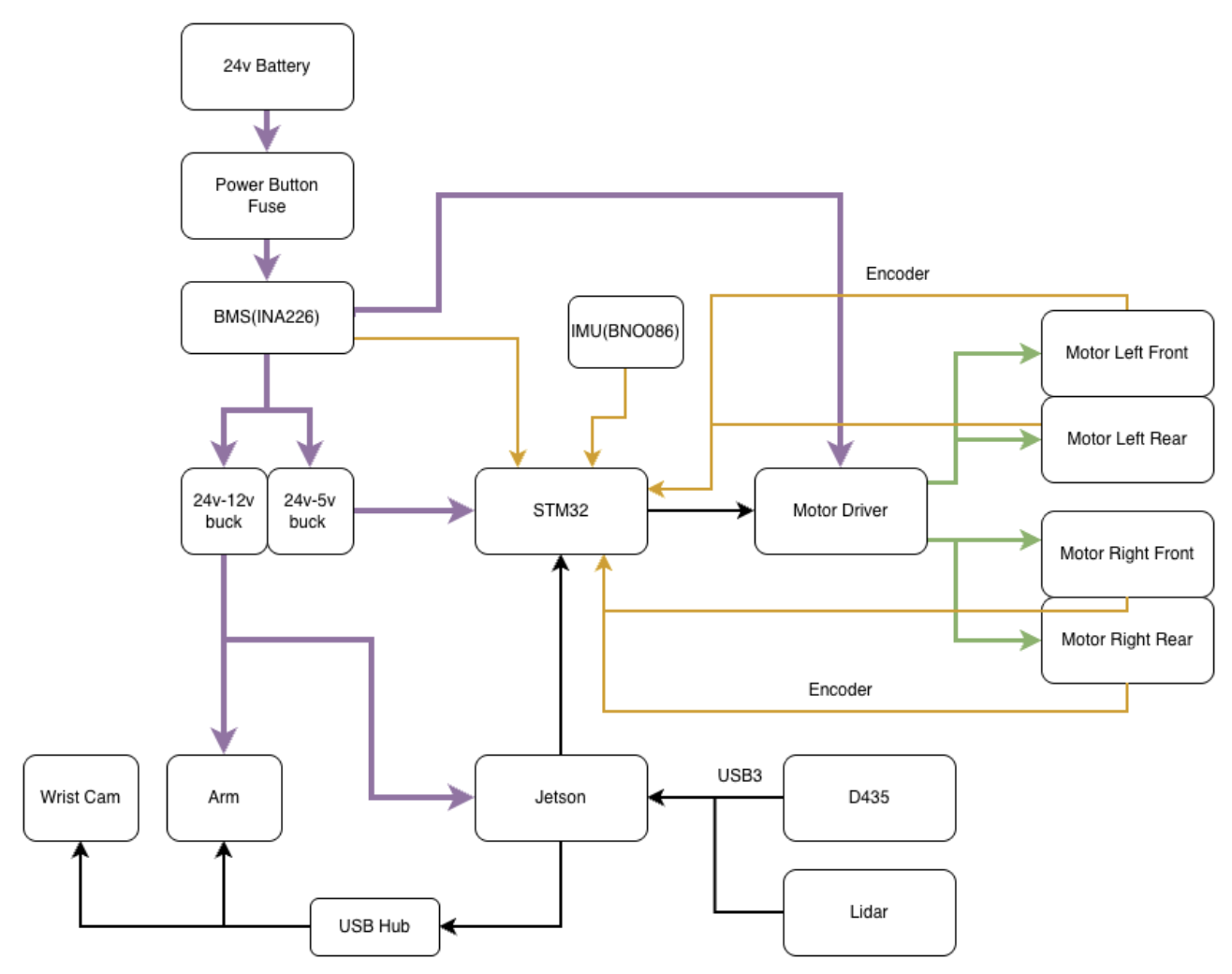 Lumi prototype architecture diagram showing battery, BMS, buck converters, STM32, Jetson, sensors, motor driver, motors, encoders, arm, cameras, lidar, and USB hub connections.